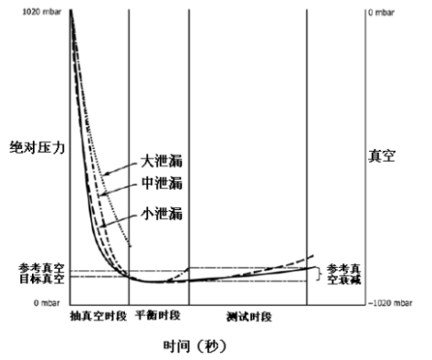 真空衰減法測試原理圖